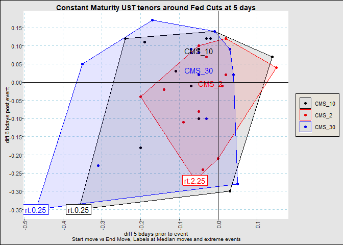 Scatter plot of moves before and after Fed Rate Cuts