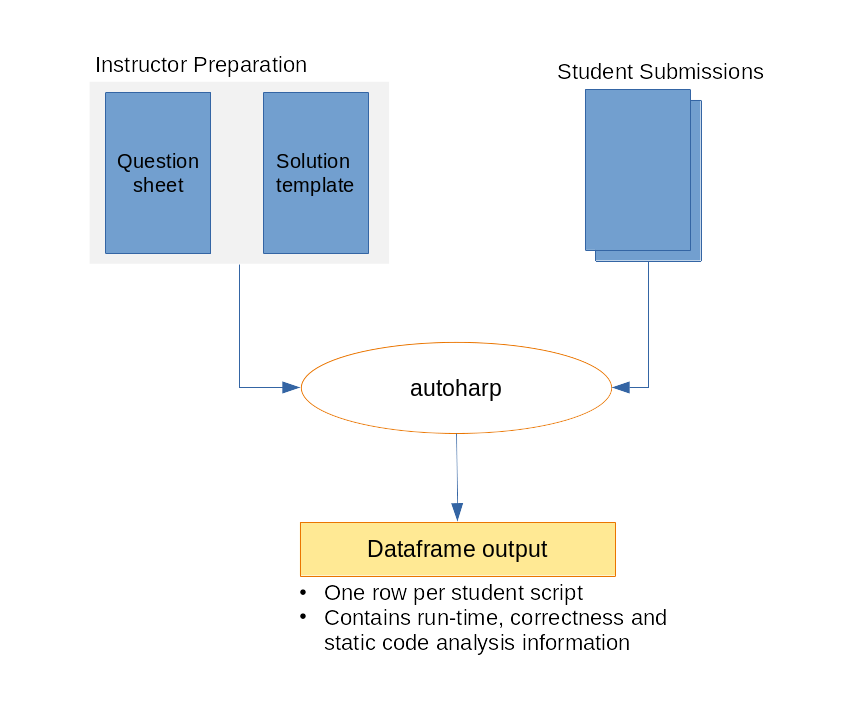 autoharp four-phase grading workflow: Prepare → Distribute → Grade → Review