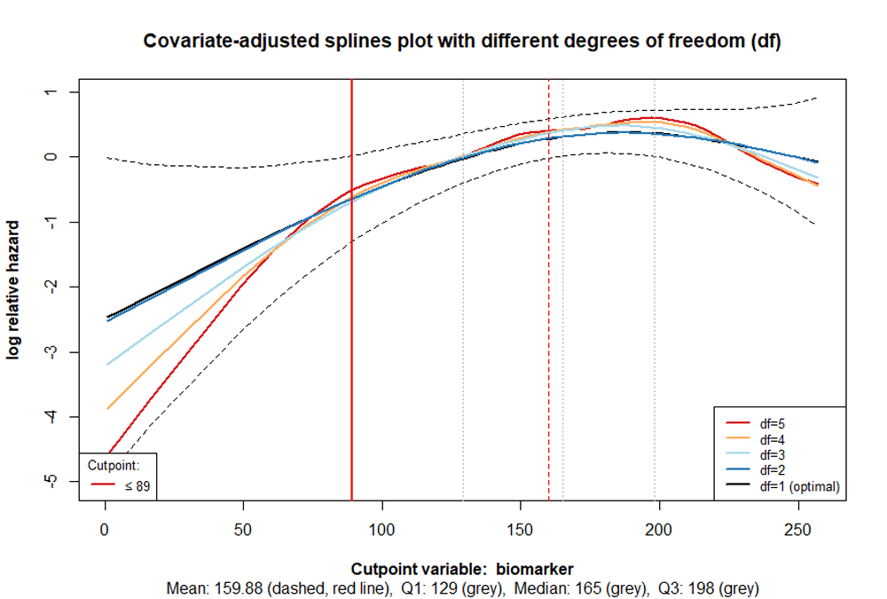 Figure 1. Covariate-adjusted splines with different degrees of freedom (df)