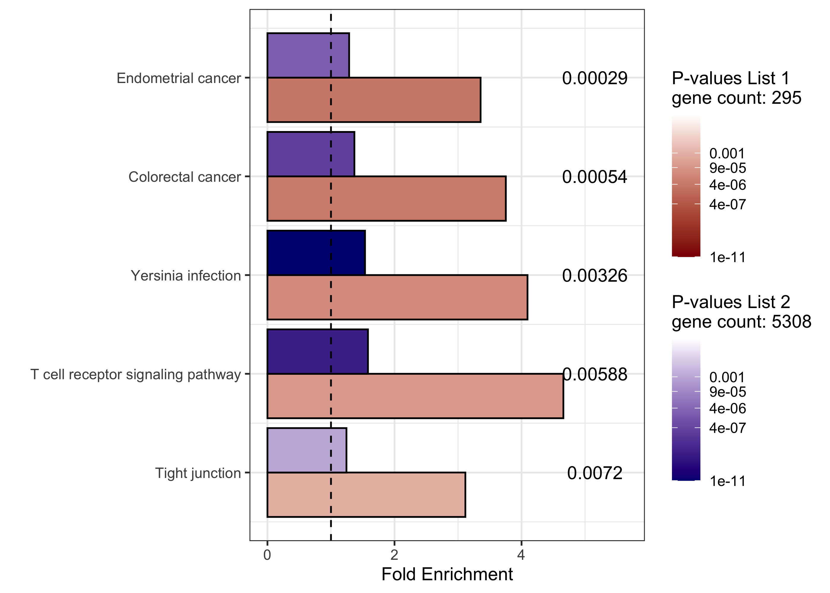 Figure 2. Example of a differential enrichment graphic. KEGG pathways are plotted on the y-axis and fold
enrichment is plotted on the x-axis. Each KEGG pathway has a bar depicting
its fold enrichment in list 1 (red) and its fold enrichment in list 2 (blue).
The transparency of the bars correspond to the unadjusted p-value for the
pathway's enrichment in the given list. The p-value presented as text to the
right of each pair of bars is the adjusted p-value (user defined: default is FDR) associated with the
differential enrichment of the pathway between the two lists, and the pathways
are ordered from top to bottom by this p-value (i.e. smallest p-value on top
of plot, and largest p-value on bottom of plot). The dotted line represents a fold enrichment of 1. Finally, the number of genes used
for analysis from each gene list (recall that this number may not be the same as the number of
genes in the user's original list) are reported below their respective p-values
in the legend.