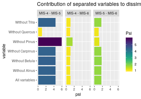 Variable importance analysis of three combinations of sequences. The plot suggest that MIS-4 and MIS-6 are more similar (both are glacial periods), and that the column Quercus is the one with a higher contribution to dissimilarity between sequences.