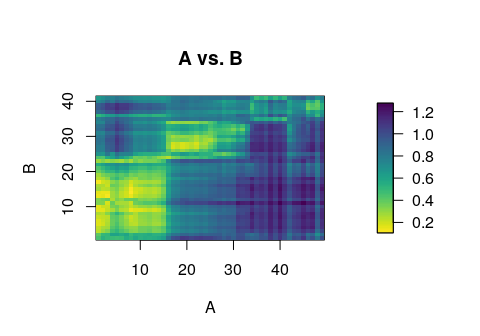 Distance matrix between the samples of two irregular multivariate sequences. Darker colors indicate higher distance between samples.
