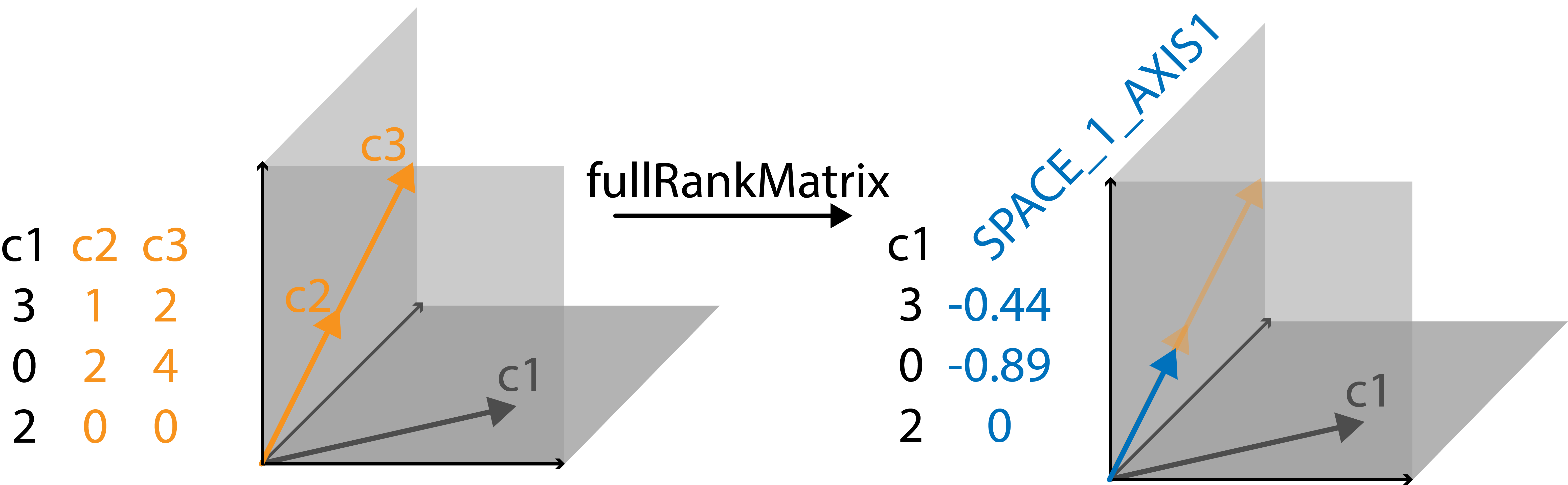 Visualisation of identifying and replacing linearly dependent columns.