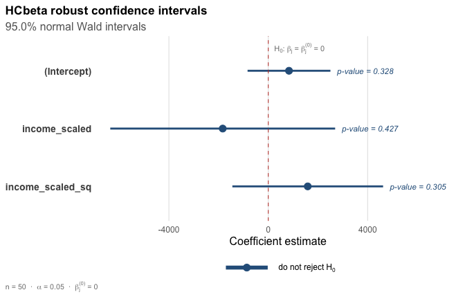 Robust confidence intervals for the public-schools regression coefficients.