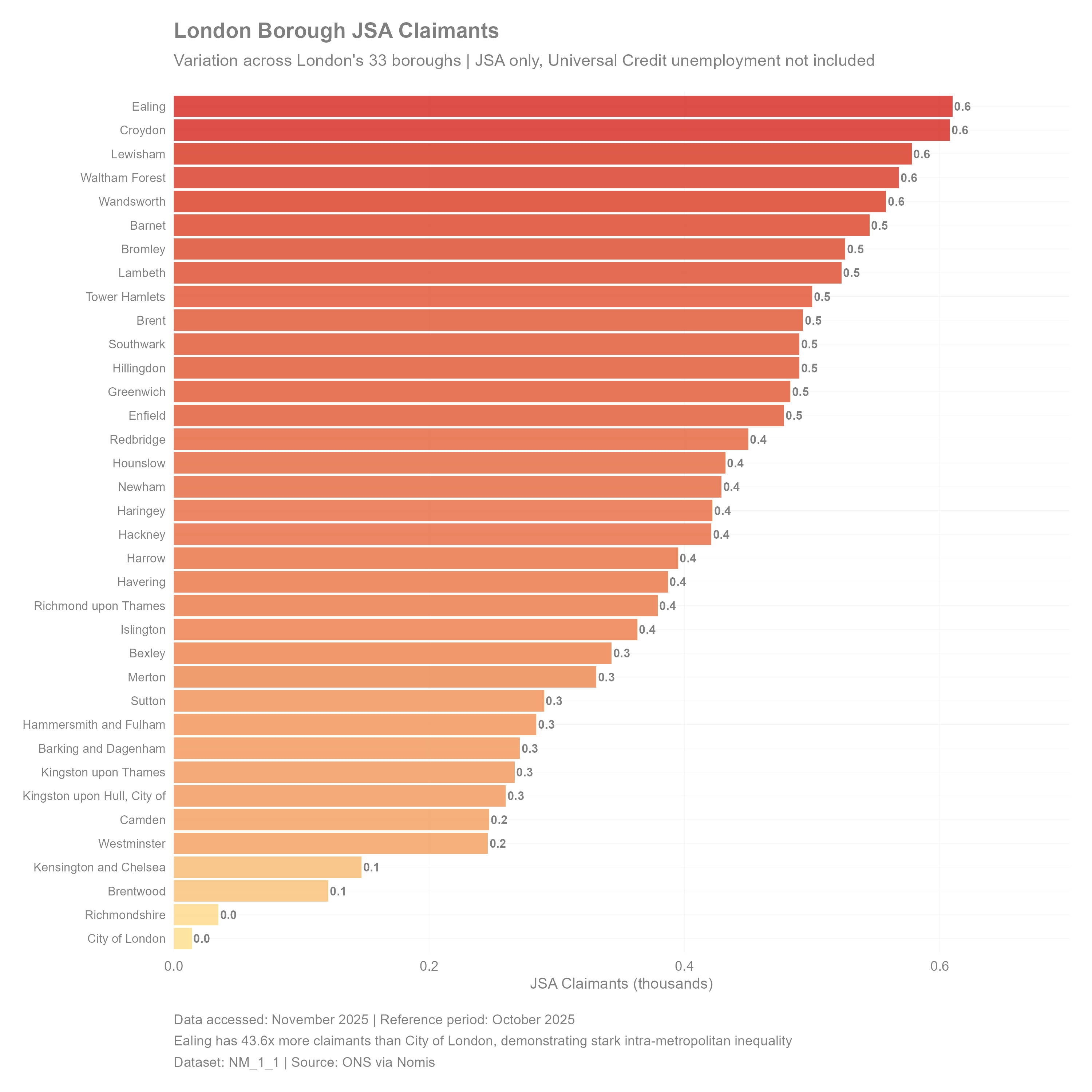 London Borough JSA Claimants