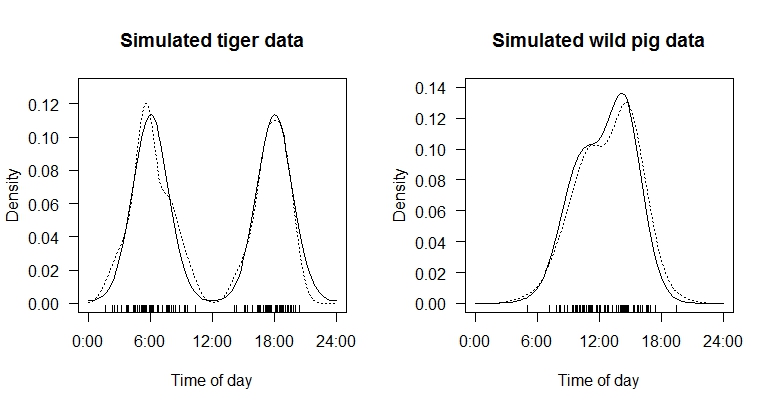 plots of tiger and pig densities