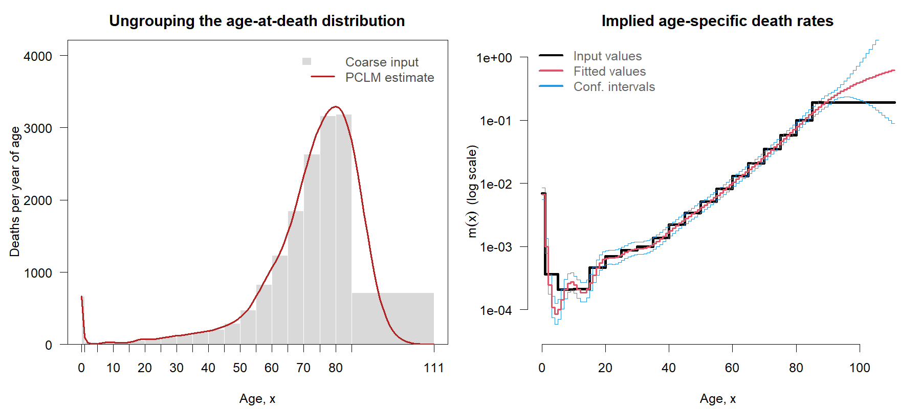 Ungrouping the age-at-death distribution of Swedish males in 1980, and the age-specific death rates the same fit implies. The left panel compares the coarse input bins, in grey, with the smooth single-year estimate, in red. The right panel puts the implied death rates on a log scale.